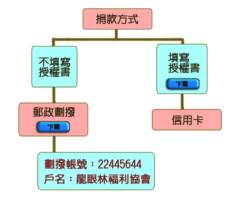 捐款方式架構圖片