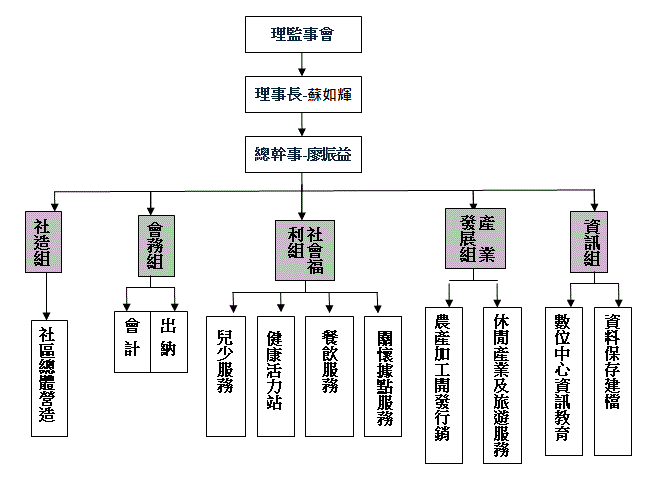 龍眼林協會組織圖